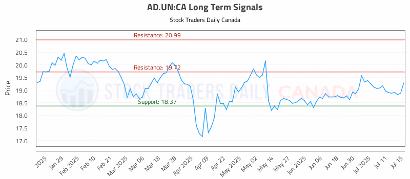 Stock Chart for AD.UN:CA