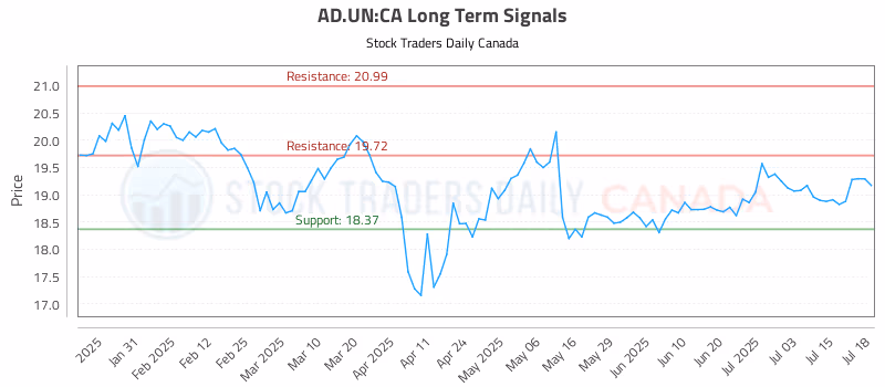 Stock Chart for AD.UN:CA