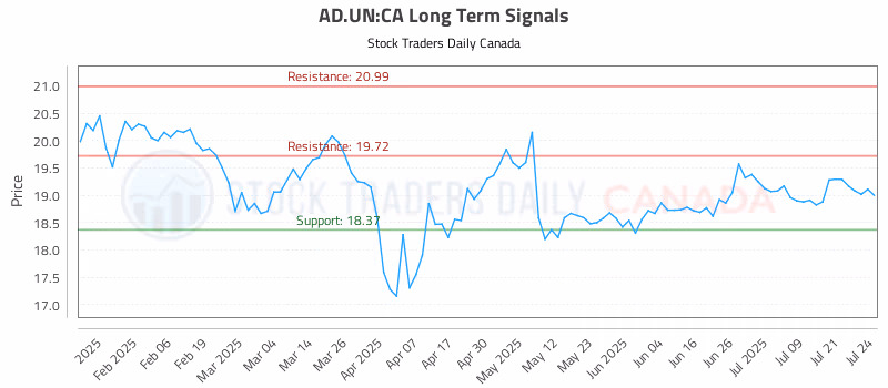 Stock Chart for AD.UN:CA