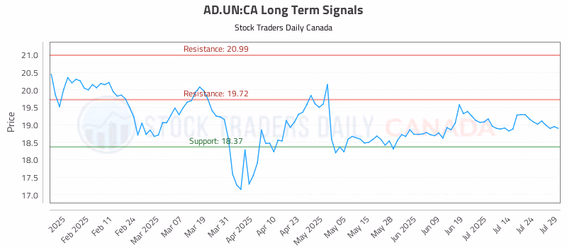 Stock Chart for AD.UN:CA