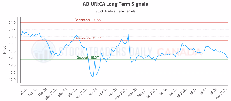 Stock Chart for AD.UN:CA