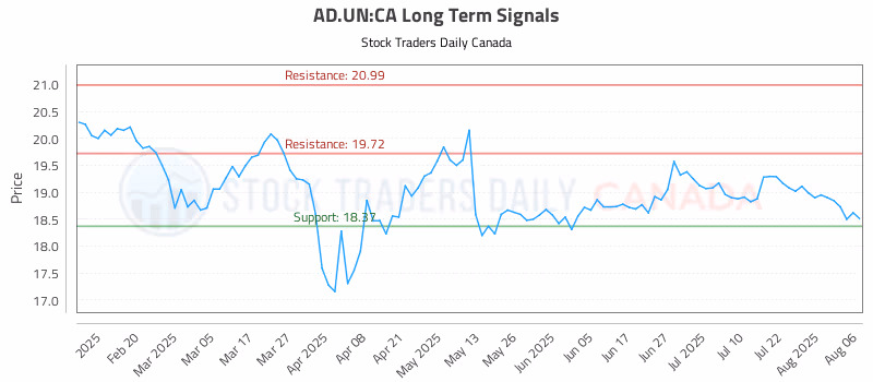 Stock Chart for AD.UN:CA