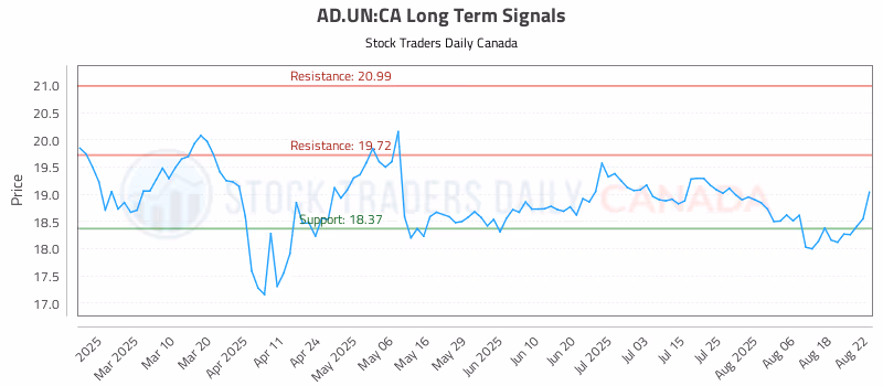 Stock Chart for AD.UN:CA