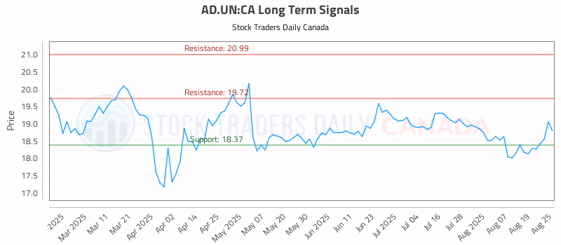 Stock Chart for AD.UN:CA