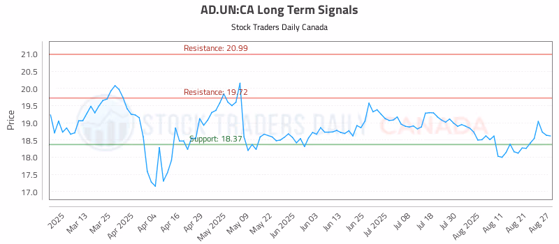 Stock Chart for AD.UN:CA