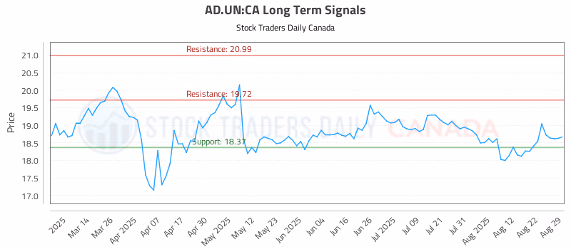 Stock Chart for AD.UN:CA
