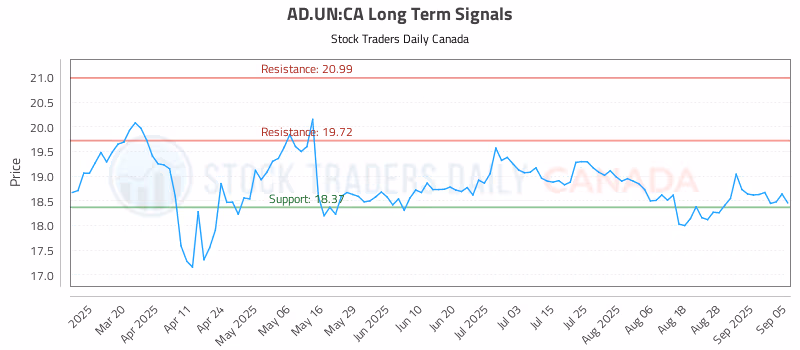 Stock Chart for AD.UN:CA