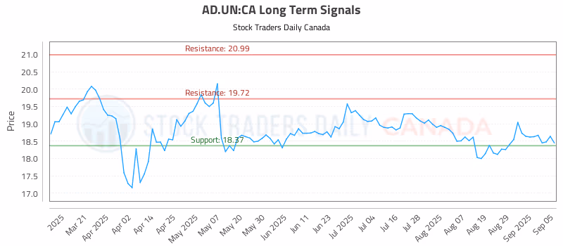 Stock Chart for AD.UN:CA