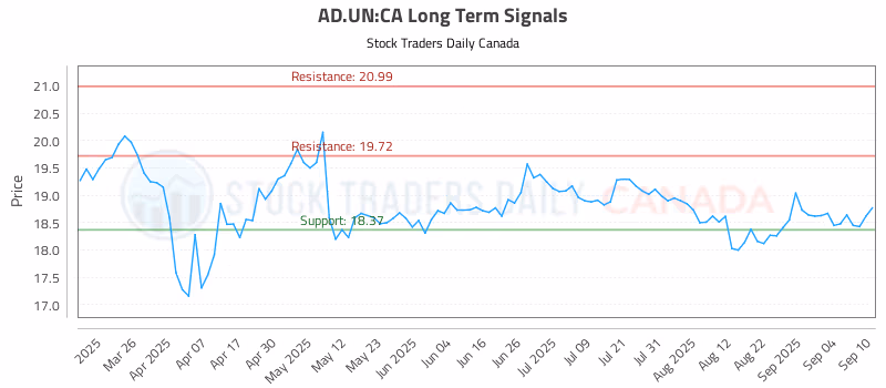Stock Chart for AD.UN:CA