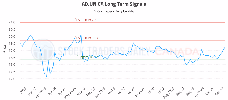 Stock Chart for AD.UN:CA