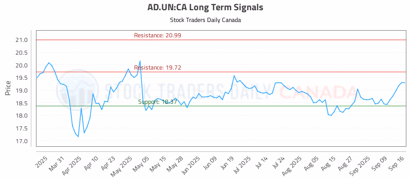 Stock Chart for AD.UN:CA