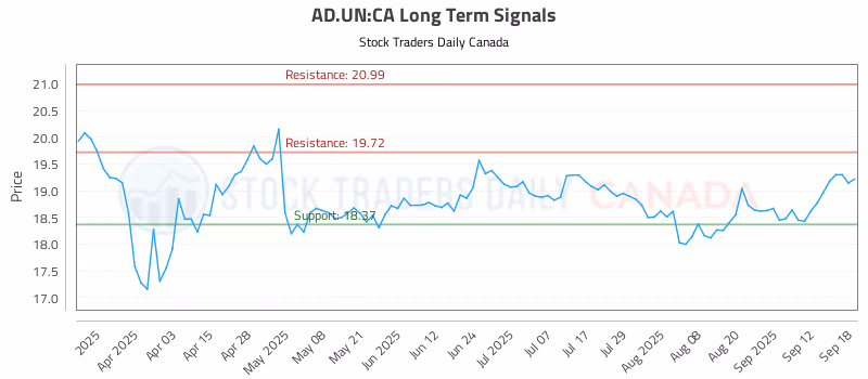 Stock Chart for AD.UN:CA