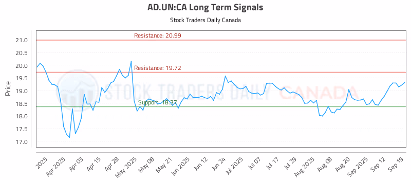 Stock Chart for AD.UN:CA