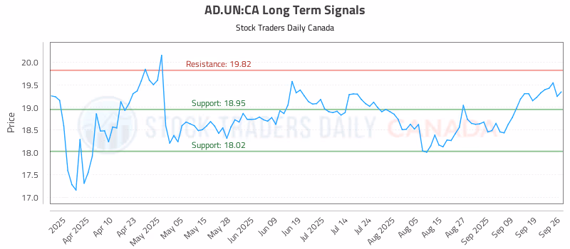 Stock Chart for AD.UN:CA