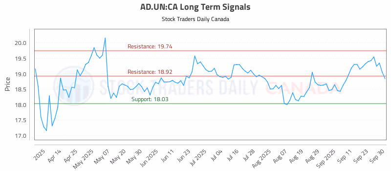 Stock Chart for AD.UN:CA