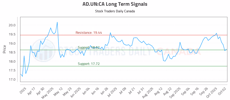 Stock Chart for AD.UN:CA