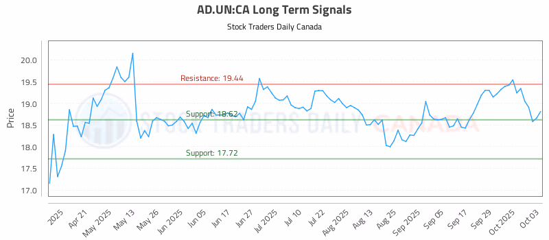 Stock Chart for AD.UN:CA