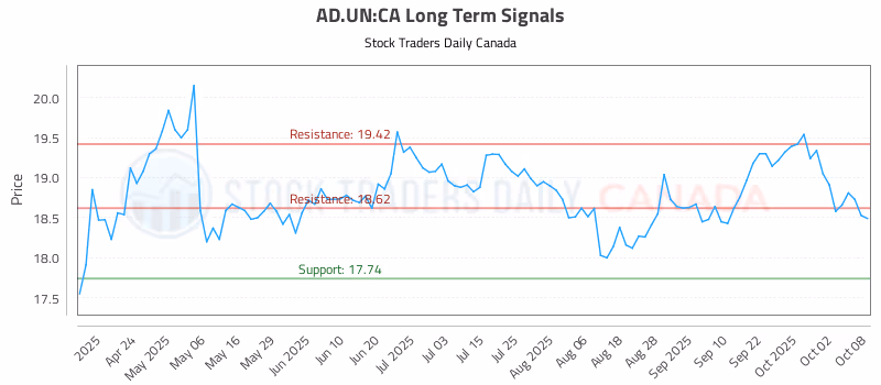 Stock Chart for AD.UN:CA