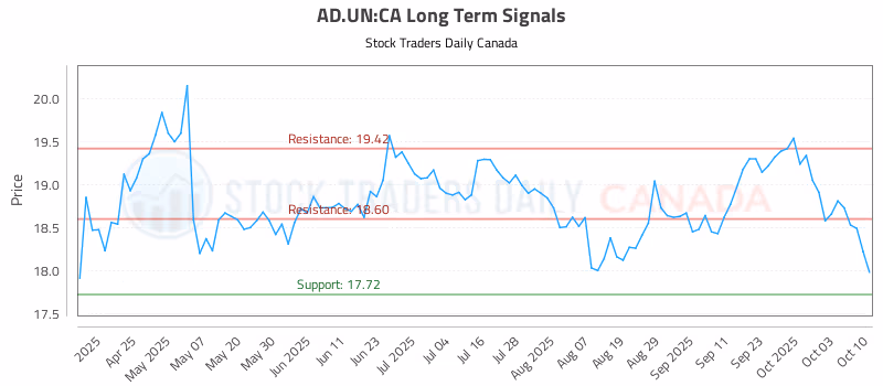 Stock Chart for AD.UN:CA
