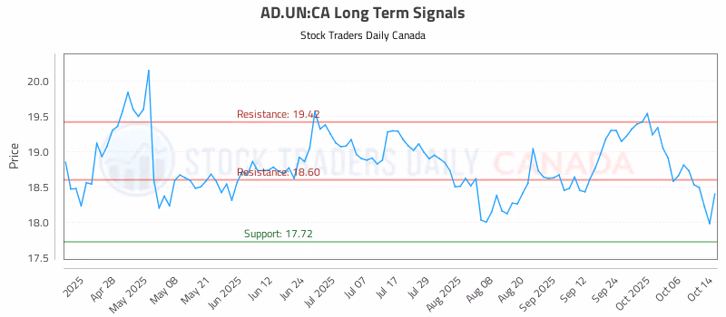 Stock Chart for AD.UN:CA