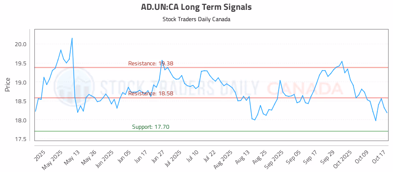 Stock Chart for AD.UN:CA