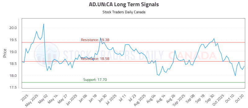 Stock Chart for AD.UN:CA