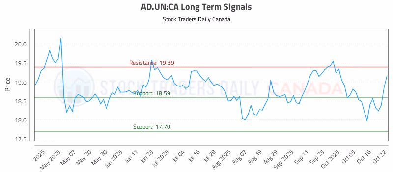 Stock Chart for AD.UN:CA
