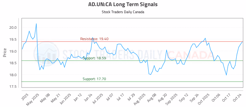 Stock Chart for AD.UN:CA