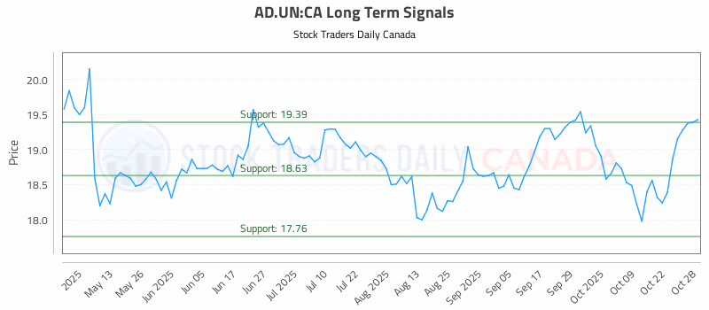 Stock Chart for AD.UN:CA