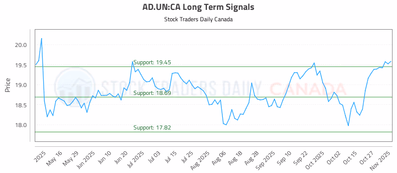 Stock Chart for AD.UN:CA