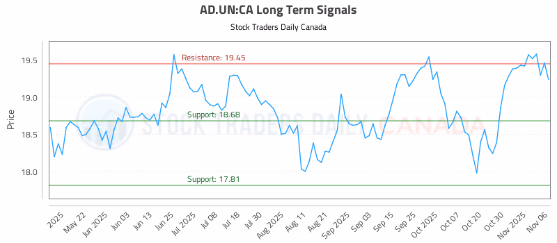 Stock Chart for AD.UN:CA