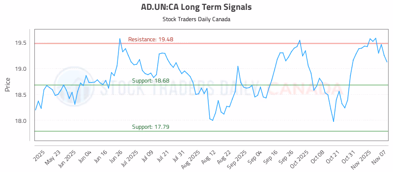Stock Chart for AD.UN:CA