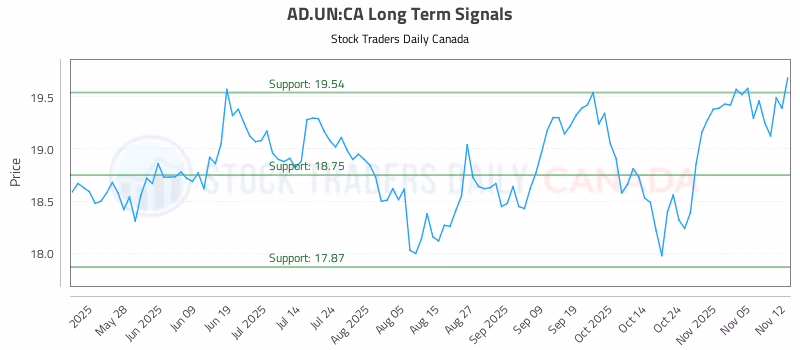 Stock Chart for AD.UN:CA