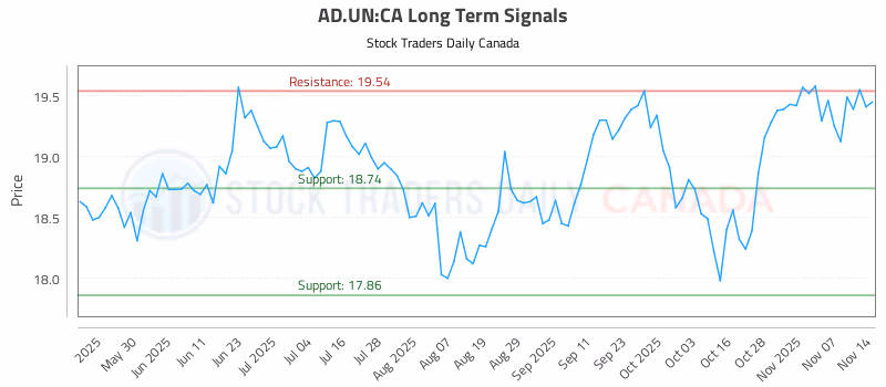 Stock Chart for AD.UN:CA