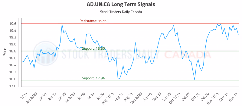 Stock Chart for AD.UN:CA