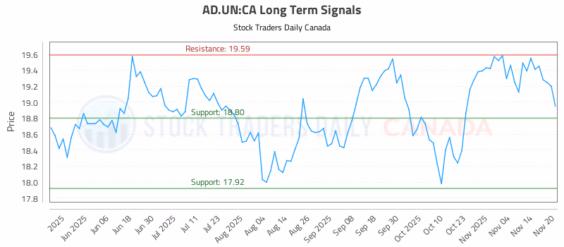Stock Chart for AD.UN:CA