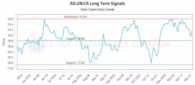 Stock Chart for AD.UN:CA