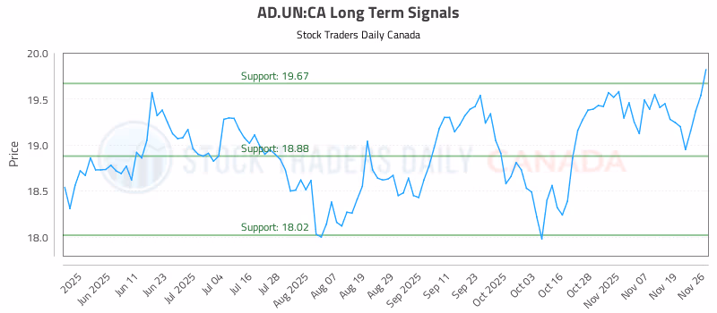 Stock Chart for AD.UN:CA