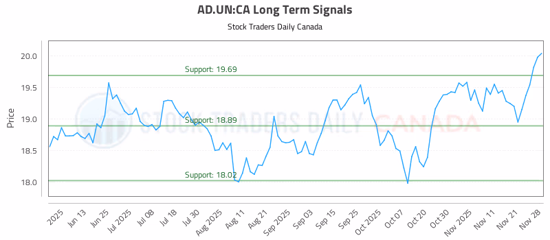 Stock Chart for AD.UN:CA