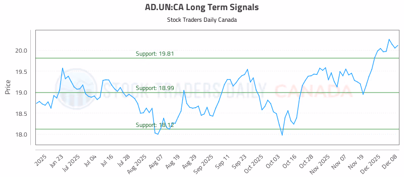 Stock Chart for AD.UN:CA