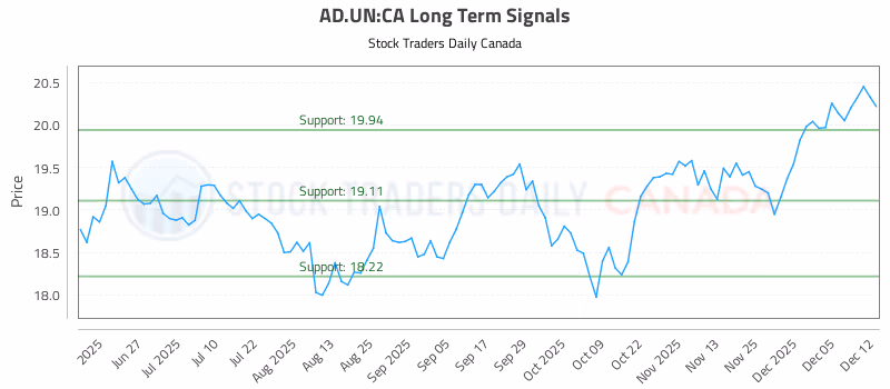 Stock Chart for AD.UN:CA