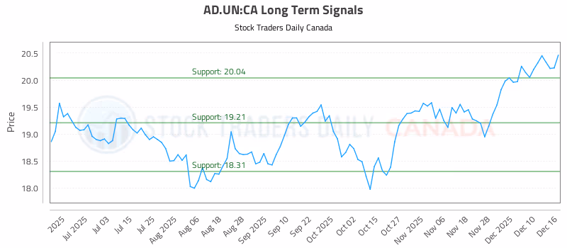 Stock Chart for AD.UN:CA