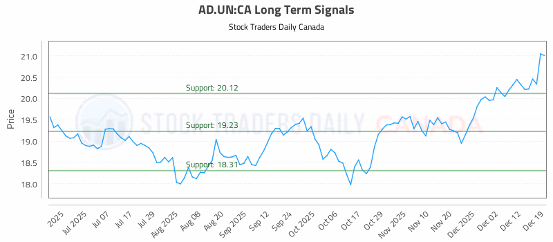 Stock Chart for AD.UN:CA