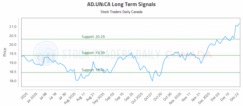 Stock Chart for AD.UN:CA