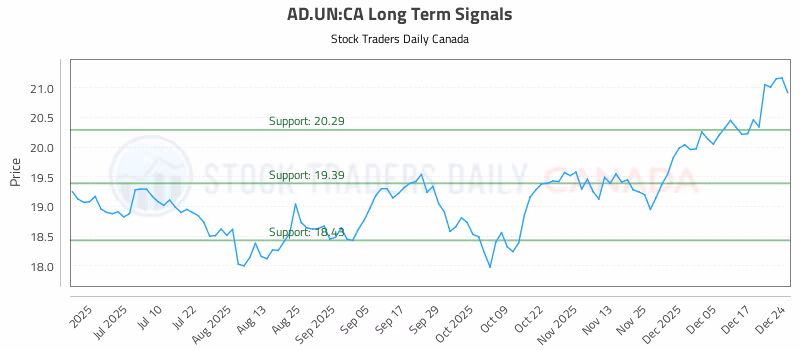 Stock Chart for AD.UN:CA