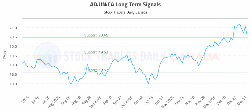 Stock Chart for AD.UN:CA