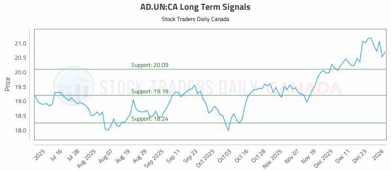 Stock Chart for AD.UN:CA