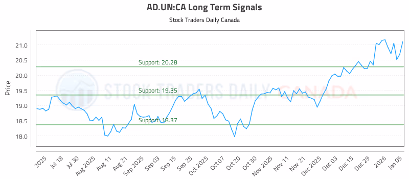 Stock Chart for AD.UN:CA