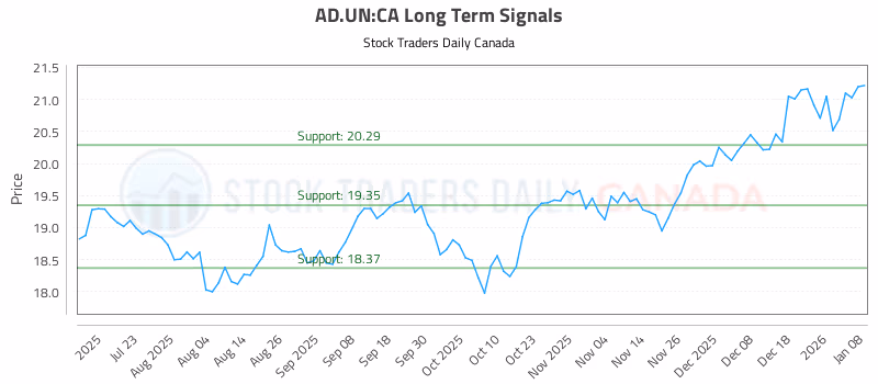 Stock Chart for AD.UN:CA