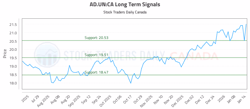 Stock Chart for AD.UN:CA